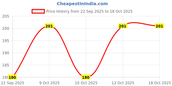 flipkart.com dnx BS-Shapewear Lycra Blend Petticoat Price History Graph from 22 Sep 2025 to 17 Oct 2025