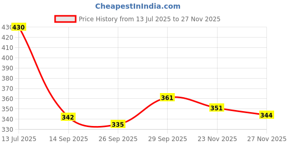 flipkart.com dny 1000 Disposable Coffee Stir Sticks, DIY Crafts (4.3inch/11 CM)| Pack Of 1000 Wooden 11 cm Stirrer dny Price History Graph from 13 Jul 2025 to 25 Nov 2025