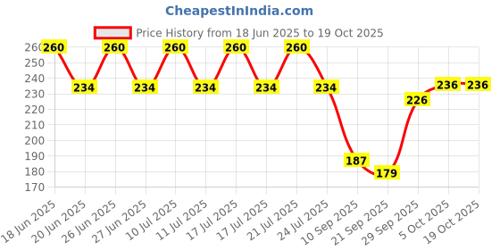 flipkart.com dny Disposable Wooden Fruit Fork Set dny Price History Graph from 18 Jun 2025 to 17 Oct 2025