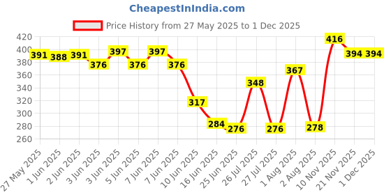 flipkart.com dny Women Multicolor Potli dny Price History Graph from 27 May 2025 to 30 Nov 2025
