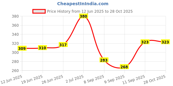 flipkart.com dny Women Red Potli dny Price History Graph from 12 Jun 2025 to 28 Oct 2025