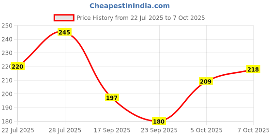 flipkart.com lomani Do It Deodorant 200 ml Body Spray - For Men lomani Price History Graph from 22 Jul 2025 to 7 Oct 2025