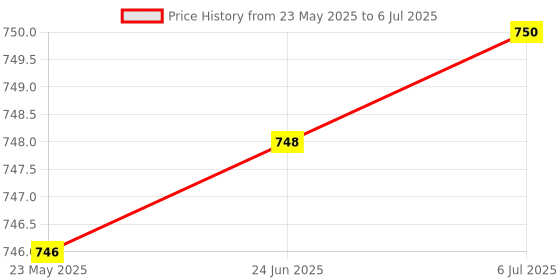 flipkart.com next geek Do It Yourself Experiments Science Projects DIY Educational learning Kit next geek Price History Graph from 23 May 2025 to 6 Jul 2025