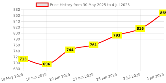 flipkart.com symfonia Do It Yourself Experiments Science Projects DIY Gadgets Educational learning Kit symfonia Price History Graph from 30 May 2025 to 4 Jul 2025