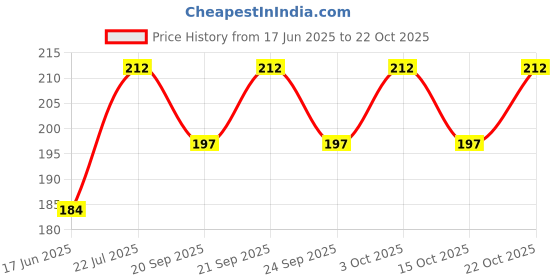 flipkart.com starlaser Do Not Disturb sign board for Hotel Office and Meeting Session Door Hanger starlaser Price History Graph from 17 Jun 2025 to 22 Oct 2025