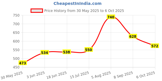 flipkart.com doabealle toys UNO Show ‘em No Mercy Card game the most brutal edition of UNO ever! premium quality and with special travel paper box included +1 doabealle toys Price History Graph from 30 May 2025 to 6 Oct 2025