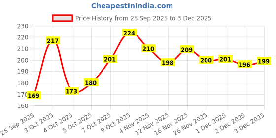 flipkart.com doabeo Braided Fishing Line doabeo Price History Graph from 25 Sep 2025 to 3 Dec 2025
