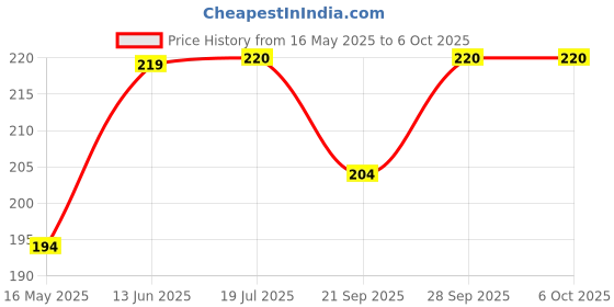 flipkart.com doabeo Tally Counter, 4-Digit Clicker Counter, Metal Hand Tally Counters Analog Tally Counter doabeo Price History Graph from 16 May 2025 to 5 Oct 2025