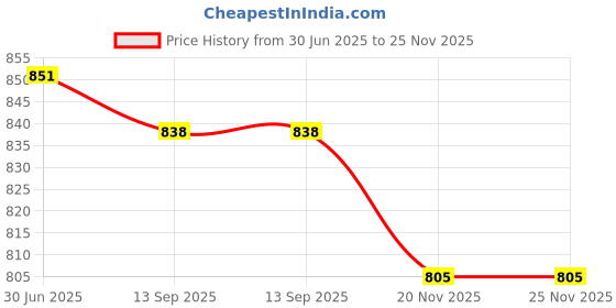 flipkart.com Doat 2-Pic 220V AC Fan 80X80X35MM Cabinet 3-Inch Square Cooling fan Cooler Price History Graph from 30 Jun 2025 to 25 Nov 2025
