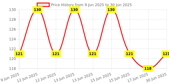 flipkart.com Doat Avengers Mouse Pad for Laptop, Notebook, Gaming Computer Non-Slip Rubber Base Mousepad Price History Graph from 9 Jun 2025 to 30 Jun 2025