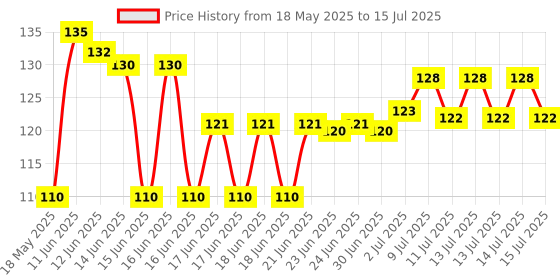 flipkart.com Doat Premium Quality Mouse Pad for Laptop, Notebook, Gaming Computer Mousepad Price History Graph from 18 May 2025 to 15 Jul 2025