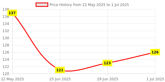 flipkart.com Doat Premium Quality Mouse Pad for Laptop, Notebook, Gaming Computer Non-Slip Base Mousepad Price History Graph from 22 May 2025 to 1 Jul 2025