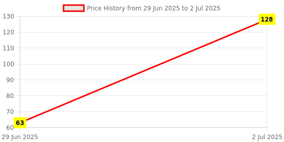 flipkart.com Doat Premium Quality Mouse Pad for Laptop, Notebook, Gaming Computer Non-Slip Base Mousepad Price History Graph from 29 Jun 2025 to 2 Jul 2025