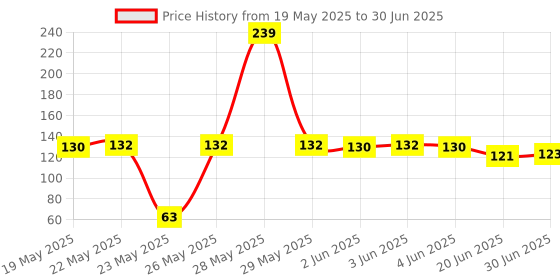 flipkart.com Doat Premium Quality Mouse Pad for Laptop, Notebook, Gaming Computer Non-Slip Base Mousepad Price History Graph from 19 May 2025 to 30 Jun 2025