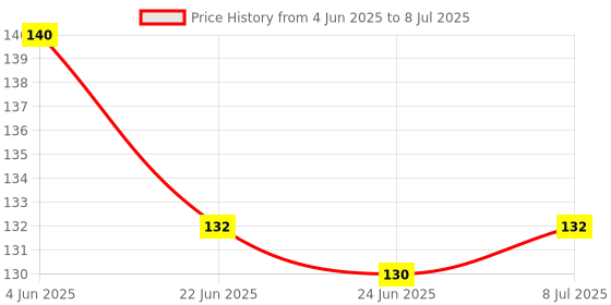 flipkart.com Doat Thor Avengers Mouse Pad for Laptop, Notebook, Gaming Computer Non-Slip Base Mousepad Price History Graph from 4 Jun 2025 to 8 Jul 2025
