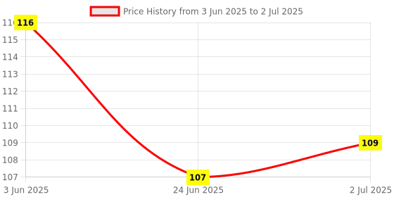 flipkart.com Doat Youtube Mouse Pad for Laptop, Notebook, Gaming Computer Non-Slip Rubber Base Mousepad Price History Graph from 3 Jun 2025 to 2 Jul 2025