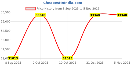 flipkart.com noval DOB CHIP 3W 220V Direct LED WARM White Smart IC Driver Pack of 500(25x25 mm) Light Electronic Hobby Kit noval Price History Graph from 8 Sep 2025 to 5 Nov 2025