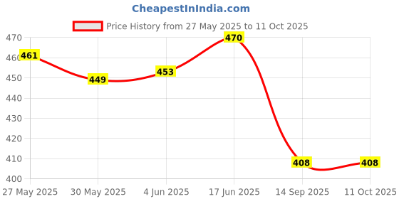 flipkart.com onshhm Dobble Set Wriggle & Singing Recording Repeat What You Say Funny Voice Cactus onshhm Price History Graph from 27 May 2025 to 11 Oct 2025
