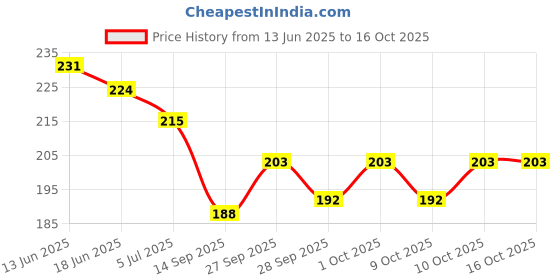 flipkart.com wanqlyn Dobble Spot It wanqlyn Price History Graph from 13 Jun 2025 to 16 Oct 2025