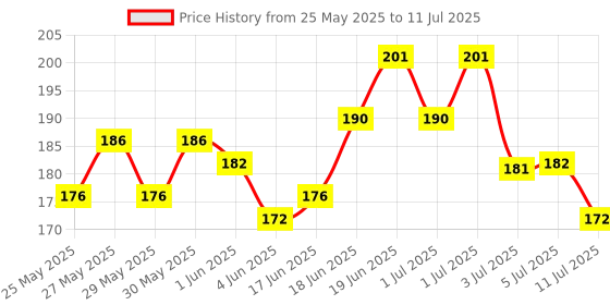 flipkart.com super toy Dobble Spot It Matching Card Game for Kids and Adults | Fun Visual Puzzle Game super toy Price History Graph from 25 May 2025 to 11 Jul 2025