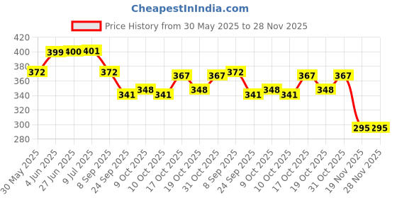 flipkart.com doberyl 500ml Spray Bottles Sharp Stainless Steel Barber Scissors Haircut Cape/Aprons Scissors doberyl Price History Graph from 30 May 2025 to 28 Nov 2025