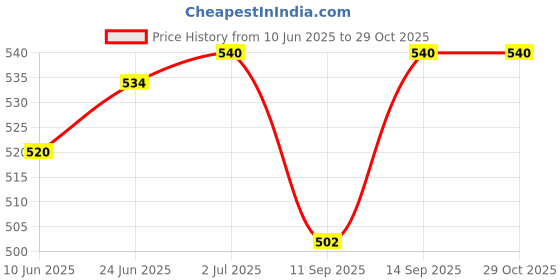 flipkart.com Doberyl Barbar Hair Cutting Scissor Thinning Scissors Hair Cape/Apron Hand Towel Clips Personal Care Appliance Combo Price History Graph from 10 Jun 2025 to 29 Oct 2025