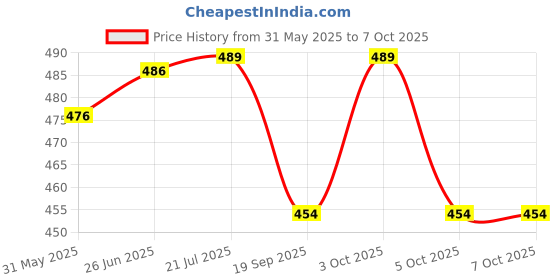 flipkart.com doberyl Beard Grooming kit Shaping Comb Moustache Beard Trimming Scissors Neck Duster Scissors doberyl Price History Graph from 31 May 2025 to 7 Oct 2025