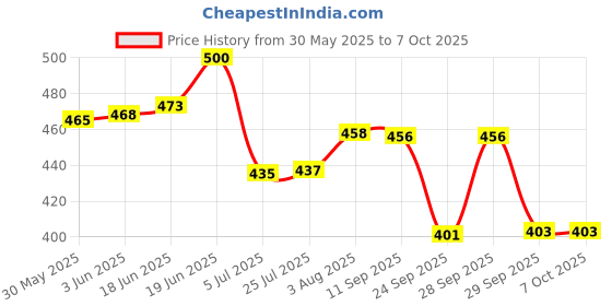 flipkart.com doberyl cutting scissors +Double Thinning Scissor + Hair Cutting Sheet Apron Comb Scissors doberyl Price History Graph from 30 May 2025 to 7 Oct 2025