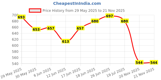 flipkart.com doberyl Sharp Professional Hair Cutting Thinning Scissors Barber Kit Men Women Pets,Kids Scissors doberyl Price History Graph from 29 May 2025 to 21 Nov 2025