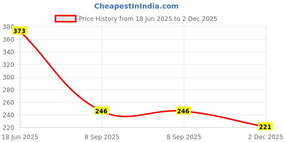 flipkart.com doberyl Stainless Steel Professional Salon Barber Hair Cutting & Thinning Scissors Hairdressing Styling Tool Scissors doberyl Price History Graph from 18 Jun 2025 to 2 Dec 2025