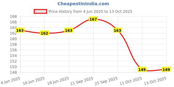 flipkart.com Doberyl Y- Back Suspenders for Men Price History Graph from 4 Jun 2025 to 11 Oct 2025