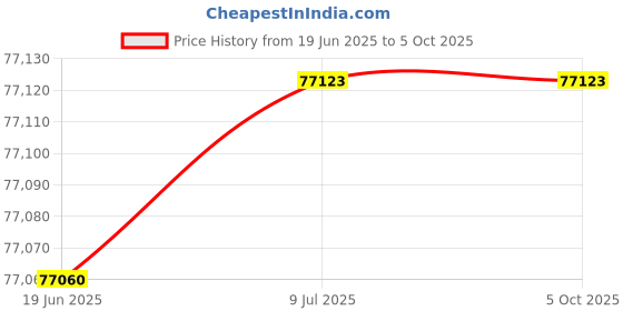 flipkart.com dobot MOOZ 3 - Auto Color Mixing and Switching Full Color Range Triple Extruder 3D Printer FDM Printer Black 3D Printer dobot Price History Graph from 19 Jun 2025 to 5 Oct 2025