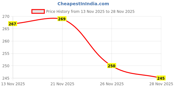 flipkart.com dobzla 100 PCS Air Fryer Paper Sheets, Disposable Paper Liner for Microwave, Oil-Proof Airfryer Tray dobzla Price History Graph from 13 Nov 2025 to 28 Nov 2025