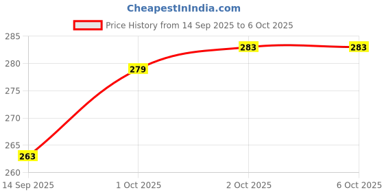flipkart.com Dobzla Extra Large Desk Mat & Mouse Pad with Stitched Edges for Gaming, Office & Home Non Slip Base Mousepad Price History Graph from 14 Sep 2025 to 5 Oct 2025