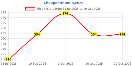 flipkart.com doc Brass Wall Photo Frame doc Price History Graph from 31 Jul 2025 to 18 Oct 2025