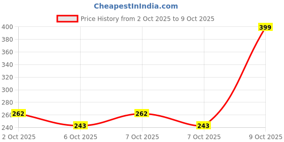 flipkart.com doc rehab Premium Series Posture Corrector Belt with Dual Magnetic Brace & Shoulder Belt Back / Lumbar Support doc rehab Price History Graph from 2 Oct 2025 to 9 Oct 2025