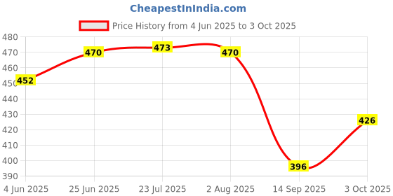 flipkart.com doc ro MULTIPRO RO FILTERS CARBON AND SEDIMENT Solid Filter Cartridge doc ro Price History Graph from 4 Jun 2025 to 3 Oct 2025