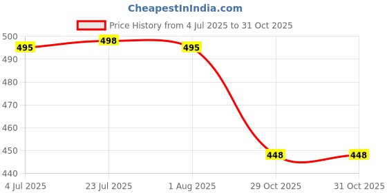 flipkart.com doc ro PRE FILTER HOUSING Solid Filter Cartridge doc ro Price History Graph from 4 Jul 2025 to 31 Oct 2025