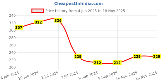 flipkart.com doc ro Solid Wire Connector doc ro Price History Graph from 4 Jun 2025 to 18 Nov 2025