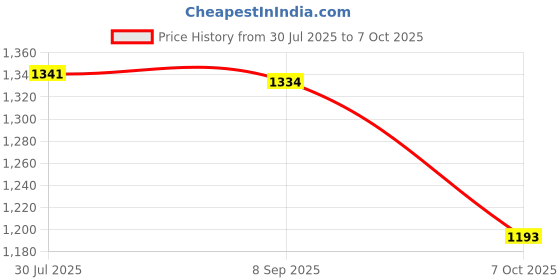 flipkart.com bata DOCIE II Slip On For Men bata Price History Graph from 30 Jul 2025 to 7 Oct 2025
