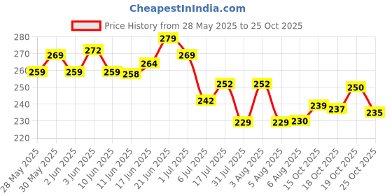 flipkart.com docile Oil and Wax Heater docile Price History Graph from 28 May 2025 to 24 Oct 2025