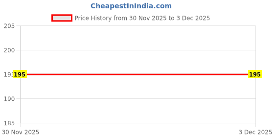 flipkart.com Docile One Plus 3 One plus 3 Power ON/OFF Button Price History Graph from 30 Nov 2025 to 3 Dec 2025