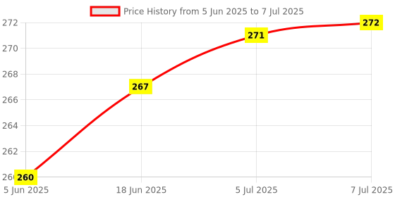 flipkart.com Docile Poco X2 Loud Speaker Price History Graph from 5 Jun 2025 to 7 Jul 2025
