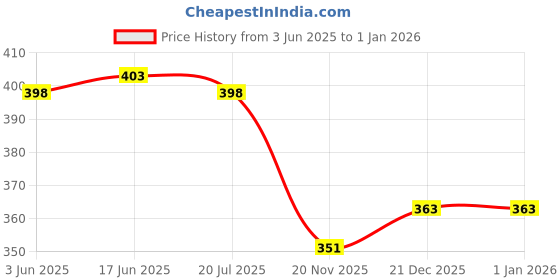 flipkart.com Docile Realme Narzo 50I Back Panel Price History Graph from 3 Jun 2025 to 31 Dec 2025