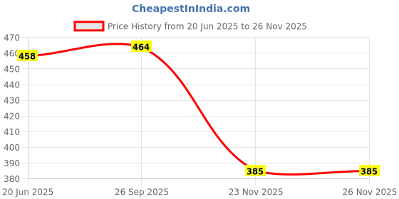 flipkart.com Docile REDMI NOTE 10S Charging Connector Price History Graph from 20 Jun 2025 to 23 Nov 2025