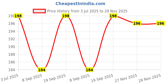 flipkart.com Docile Sim Card Tray Price History Graph from 3 Jul 2025 to 27 Nov 2025