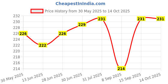 flipkart.com Docile Sim Card Tray Price History Graph from 30 May 2025 to 13 Oct 2025