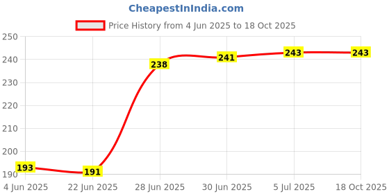 flipkart.com Docile Sim Card Tray Price History Graph from 4 Jun 2025 to 17 Oct 2025