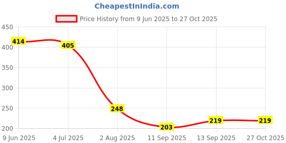 flipkart.com Docile Sim Card Tray Price History Graph from 9 Jun 2025 to 27 Oct 2025