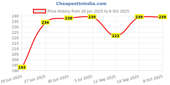 flipkart.com Docile Sim Card Tray Price History Graph from 20 Jun 2025 to 8 Oct 2025